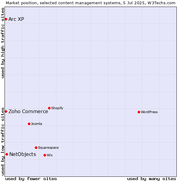 Market position of NetObjects vs. Zoho Commerce vs. Arc XP