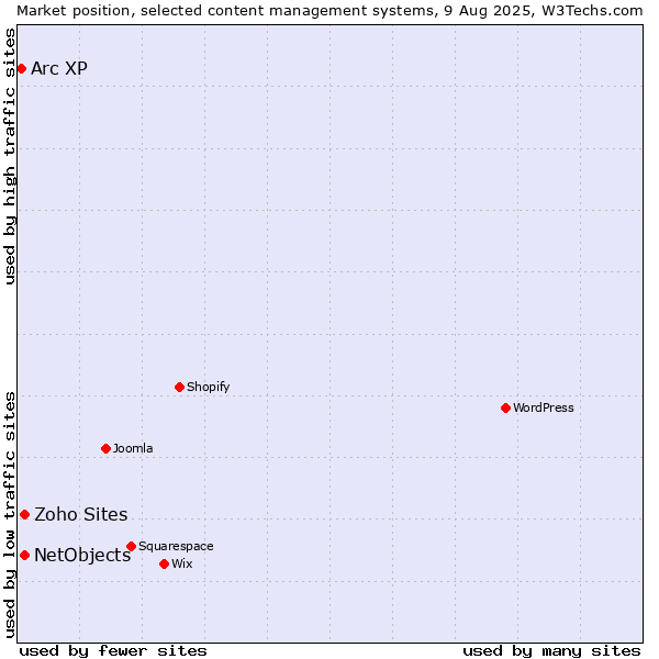 Market position of NetObjects vs. Zoho Sites vs. Arc XP