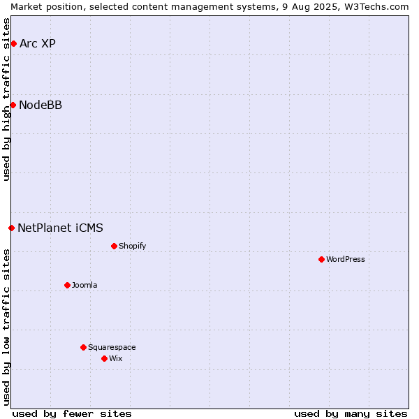 Market position of Arc XP vs. NodeBB vs. NetPlanet iCMS