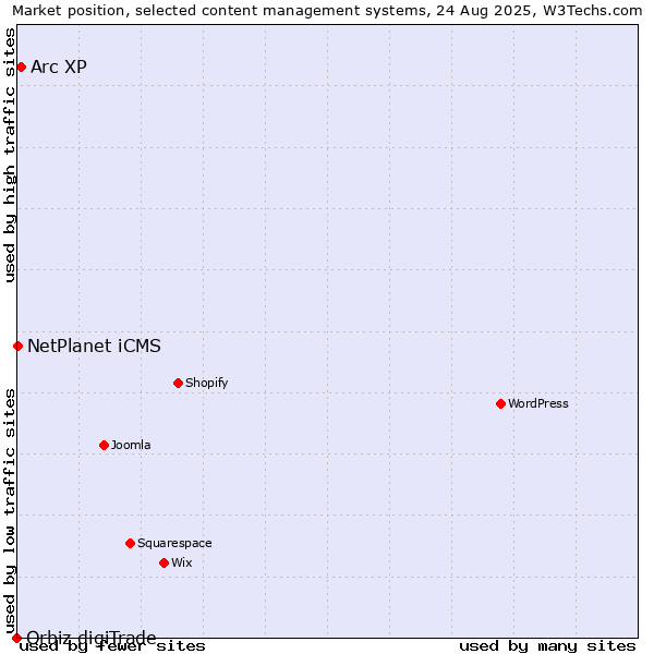 Market position of Arc XP vs. NetPlanet iCMS vs. Orbiz digiTrade
