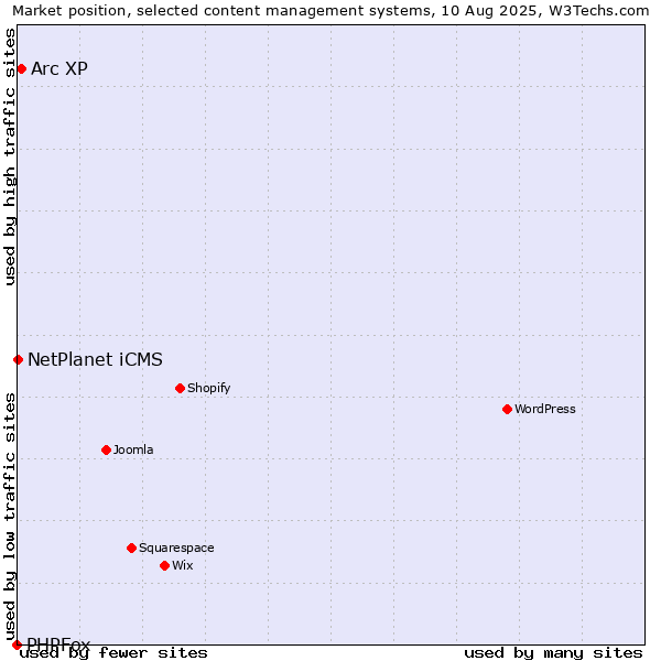 Market position of Arc XP vs. NetPlanet iCMS vs. PHPFox