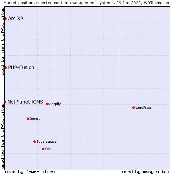 Market position of Arc XP vs. PHP-Fusion vs. NetPlanet iCMS