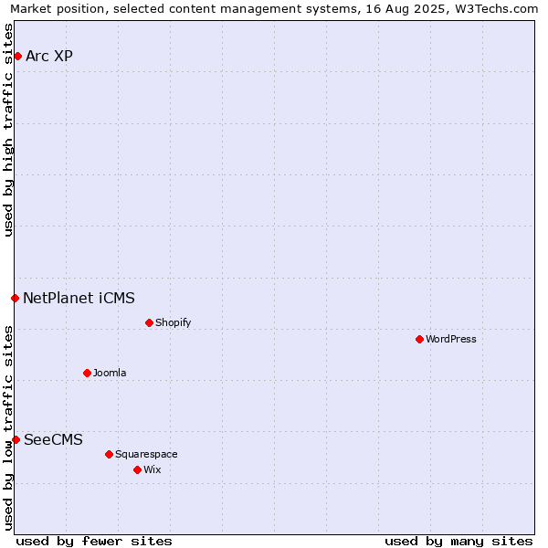 Market position of Arc XP vs. SeeCMS vs. NetPlanet iCMS