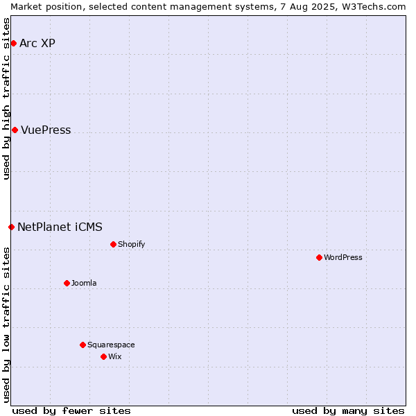 Market position of VuePress vs. Arc XP vs. NetPlanet iCMS
