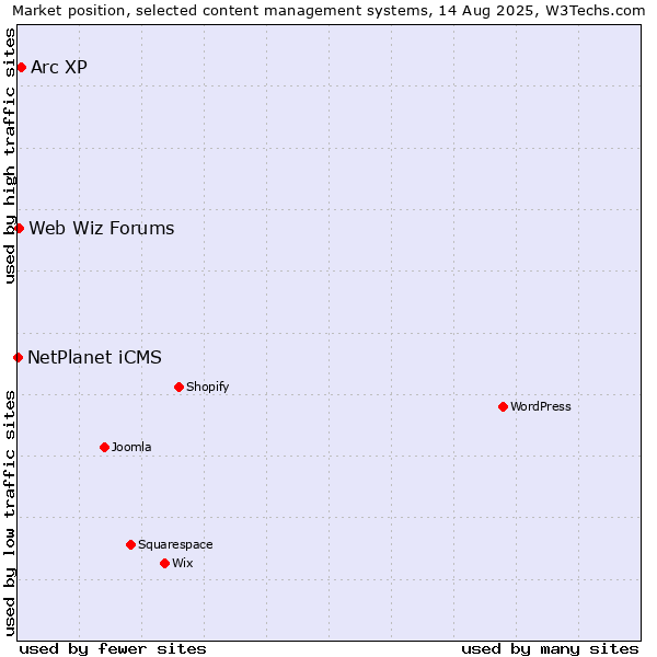 Market position of Arc XP vs. Web Wiz Forums vs. NetPlanet iCMS