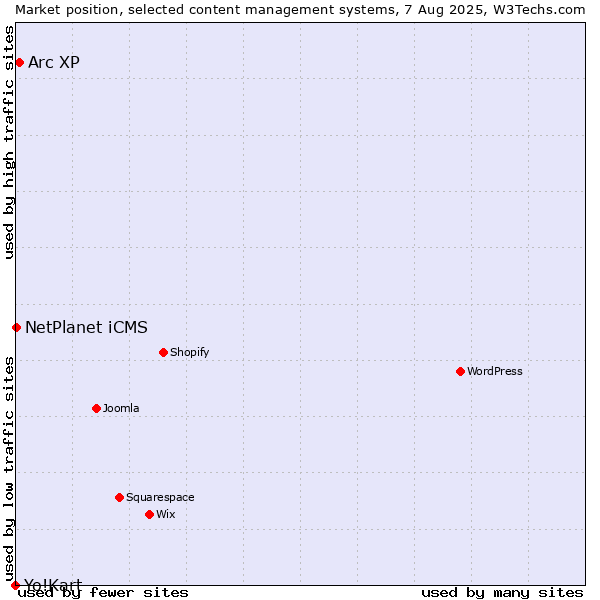 Market position of Arc XP vs. NetPlanet iCMS vs. Yo!Kart