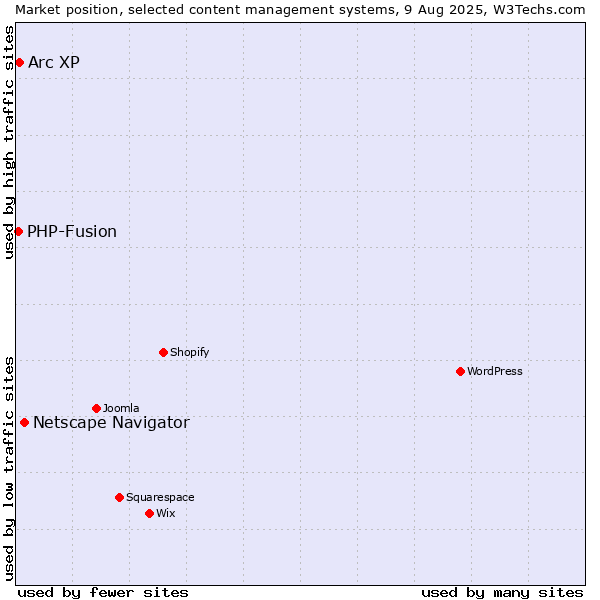 Market position of Netscape Navigator vs. Arc XP vs. PHP-Fusion