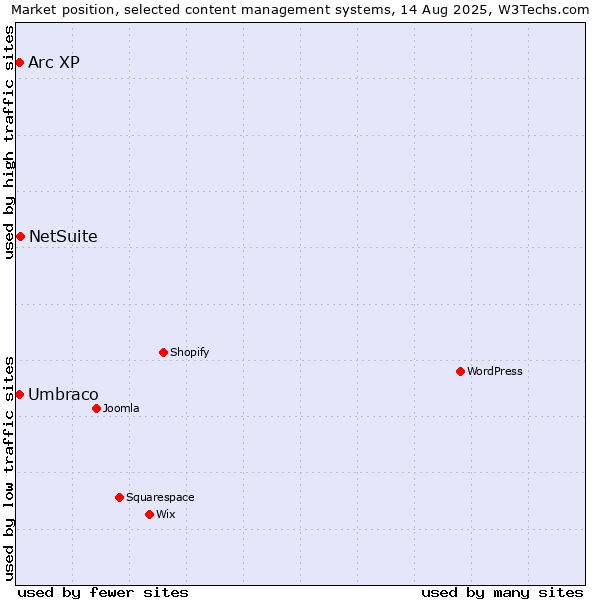 Market position of NetSuite vs. Umbraco vs. Arc XP