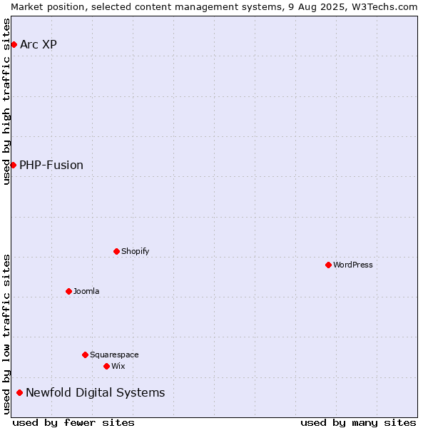 Market position of Newfold Digital Systems vs. Arc XP vs. PHP-Fusion