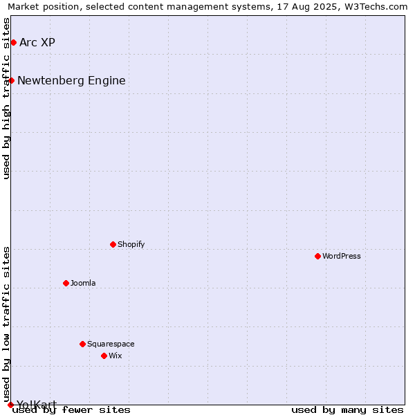 Market position of Arc XP vs. Newtenberg Engine vs. Yo!Kart