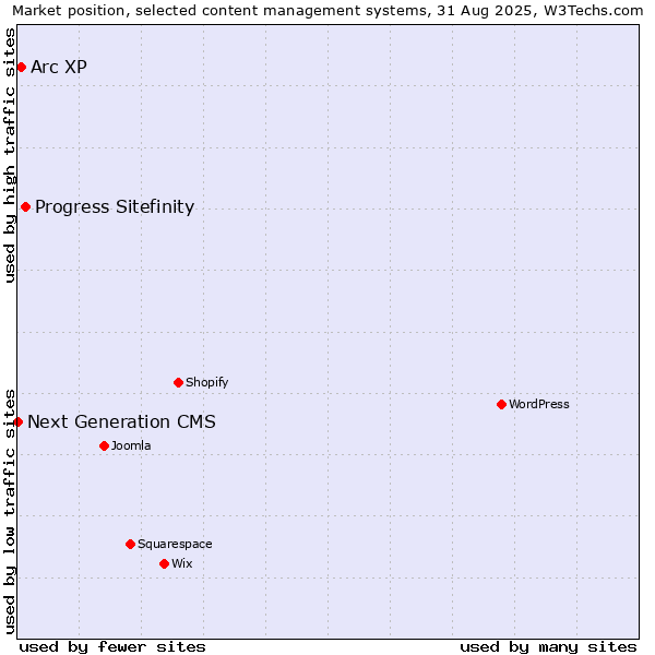 Market position of Progress Sitefinity vs. Arc XP vs. Next Generation CMS