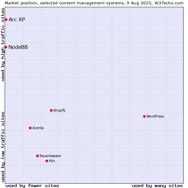 Market position of Arc XP vs. NodeBB