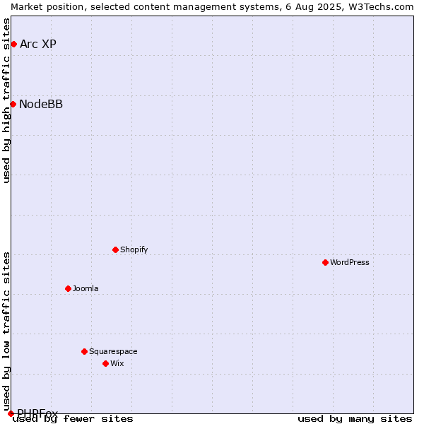 Market position of Arc XP vs. NodeBB vs. PHPFox