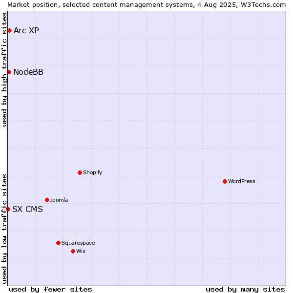 Market position of Arc XP vs. NodeBB vs. SX CMS