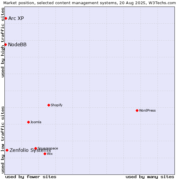 Market position of Zenfolio Systems vs. Arc XP vs. NodeBB