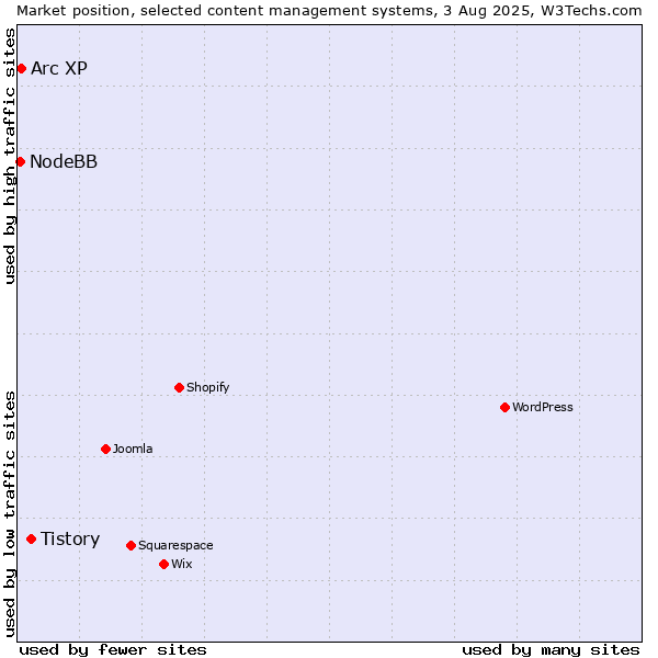 Market position of Tistory vs. Arc XP vs. NodeBB