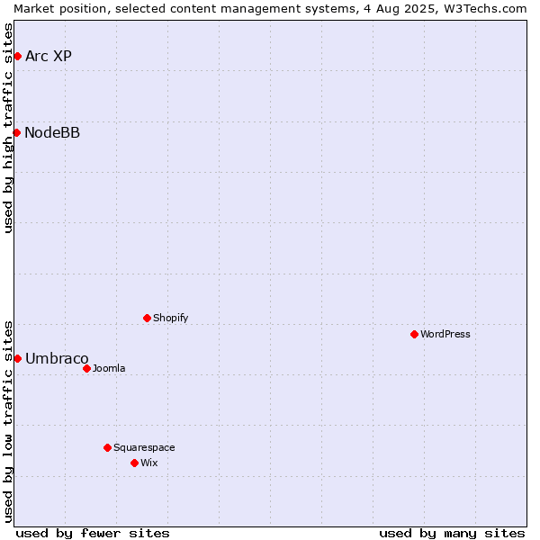 Market position of Umbraco vs. Arc XP vs. NodeBB