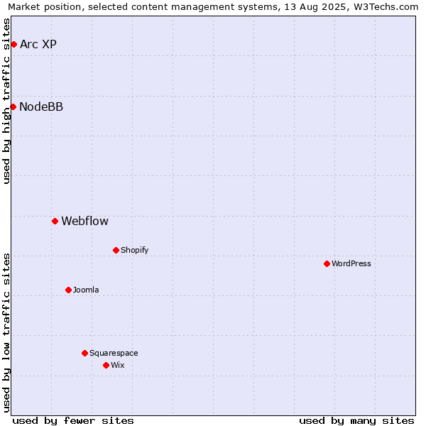 Market position of Webflow vs. Arc XP vs. NodeBB