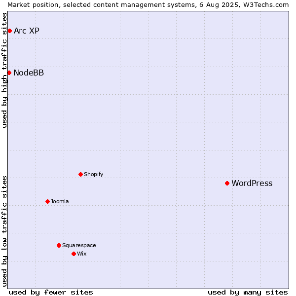 Market position of WordPress vs. Arc XP vs. NodeBB