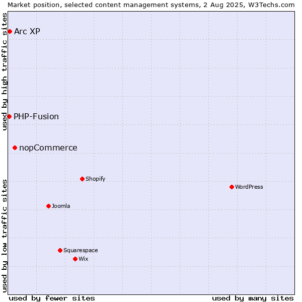 Market position of nopCommerce vs. Arc XP vs. PHP-Fusion