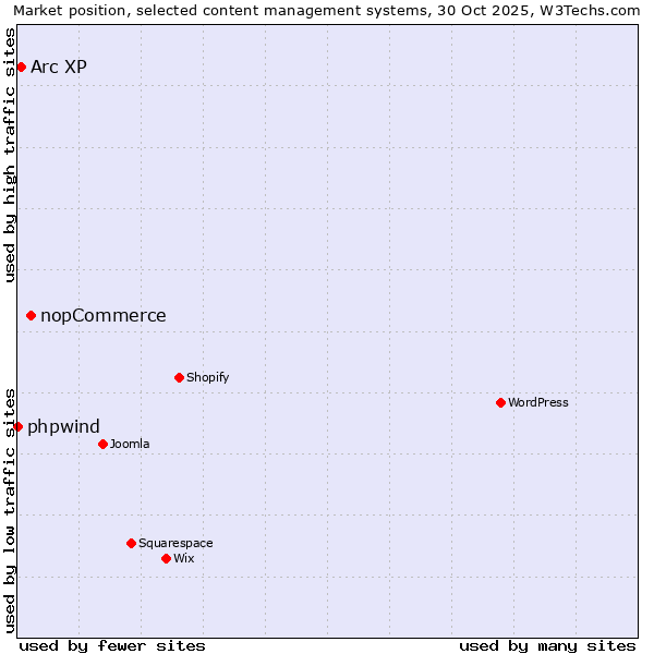 Market position of nopCommerce vs. Arc XP vs. phpwind
