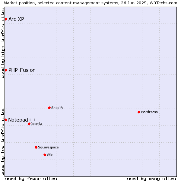 Market position of Arc XP vs. PHP-Fusion vs. Notepad++
