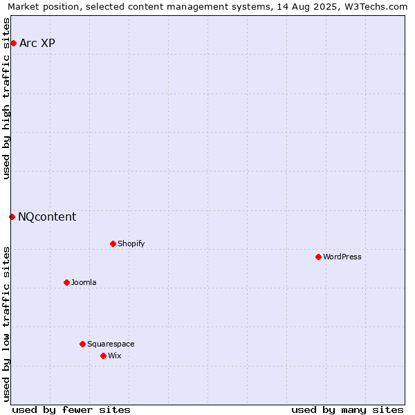 Market position of Arc XP vs. NQcontent