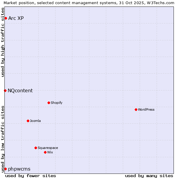 Market position of Arc XP vs. phpwcms vs. NQcontent