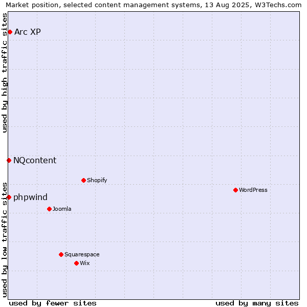 Market position of Arc XP vs. NQcontent vs. phpwind