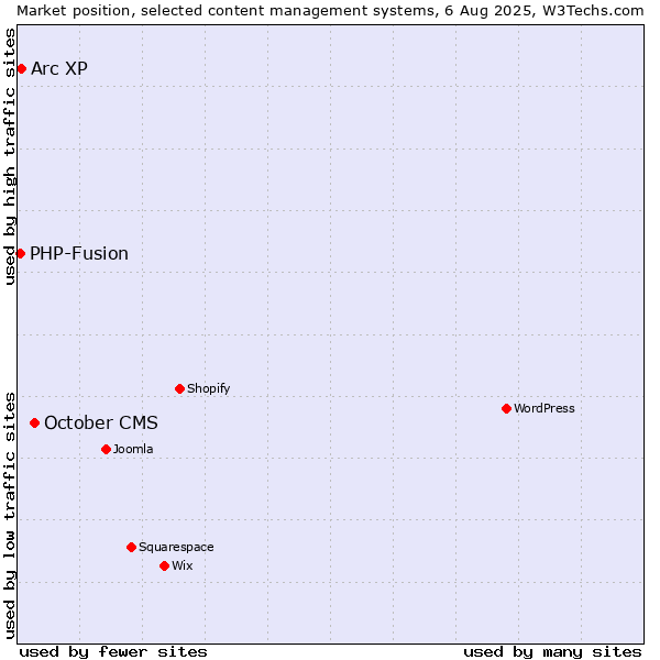 Market position of October CMS vs. Arc XP vs. PHP-Fusion