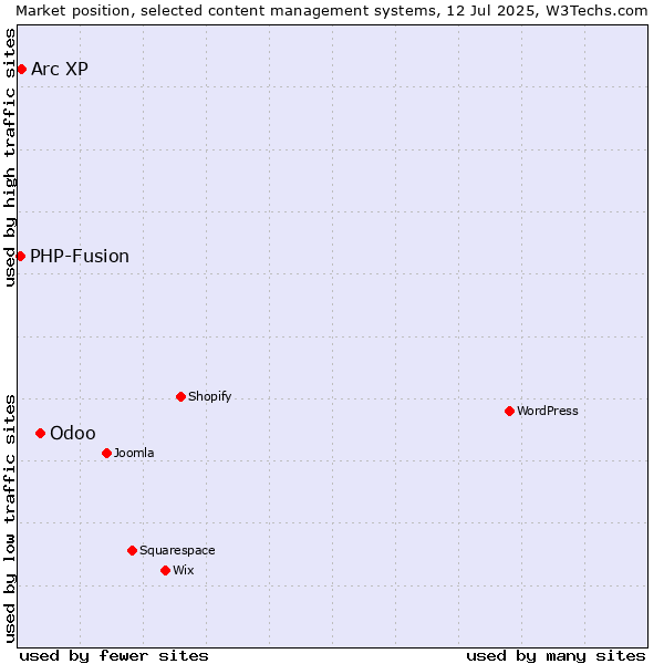 Market position of Odoo vs. Arc XP vs. PHP-Fusion