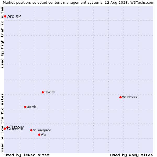 Market position of Tistory vs. Arc XP vs. Oncord