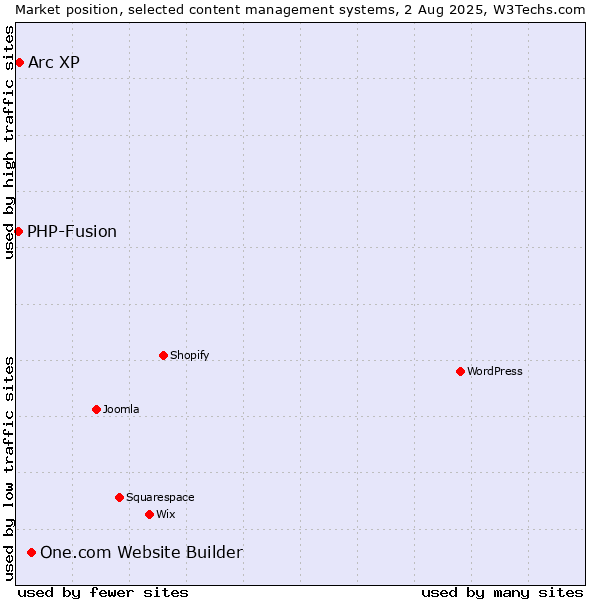 Market position of One.com Website Builder vs. Arc XP vs. PHP-Fusion