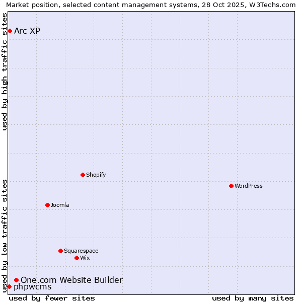 Market position of One.com Website Builder vs. Arc XP vs. phpwcms
