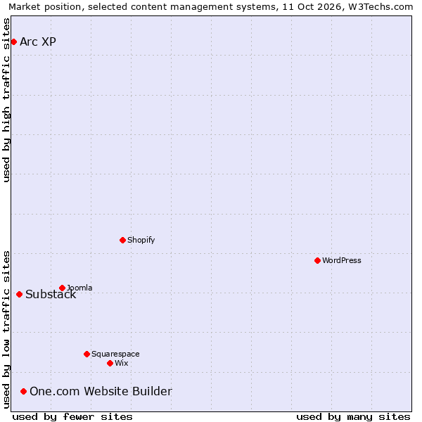 Market position of One.com Website Builder vs. Substack vs. Arc XP