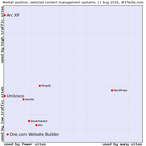 Market position of One.com Website Builder vs. Umbraco vs. Arc XP