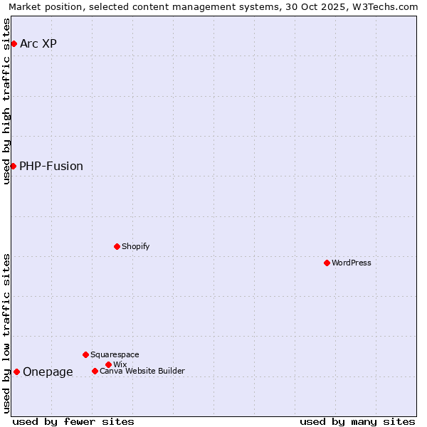 Market position of Onepage vs. Arc XP vs. PHP-Fusion