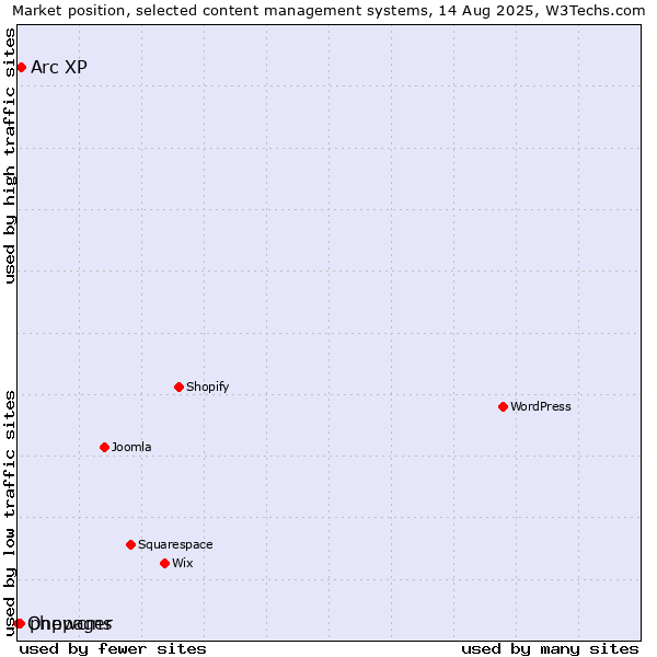 Market position of Arc XP vs. phpwcms vs. Onepager