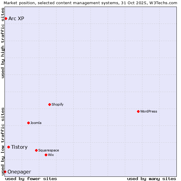 Market position of Tistory vs. Arc XP vs. Onepager