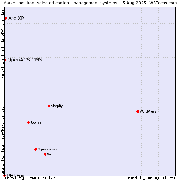 Market position of Arc XP vs. OpenACS CMS vs. PHPFox