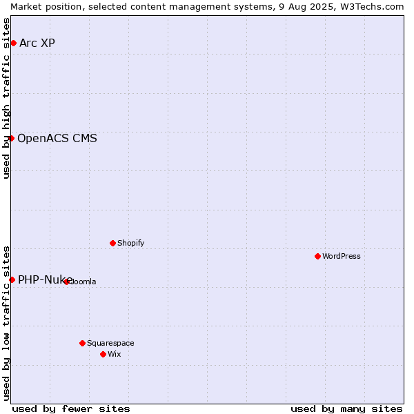 Market position of Arc XP vs. PHP-Nuke vs. OpenACS CMS
