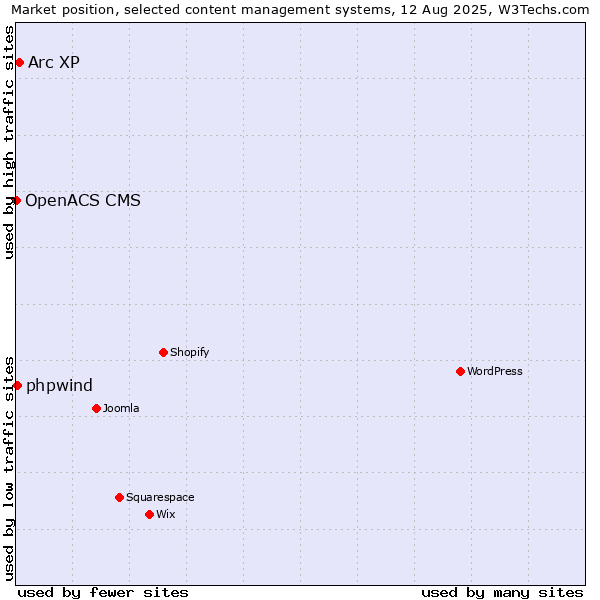 Market position of Arc XP vs. phpwind vs. OpenACS CMS