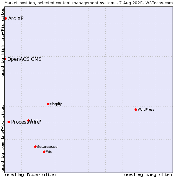 Market position of ProcessWire vs. Arc XP vs. OpenACS CMS