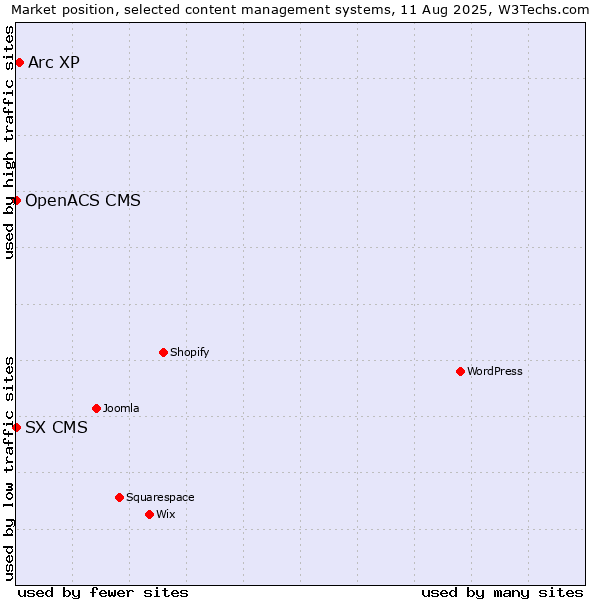 Market position of Arc XP vs. SX CMS vs. OpenACS CMS