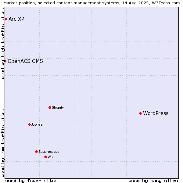 Market position of WordPress vs. Arc XP vs. OpenACS CMS