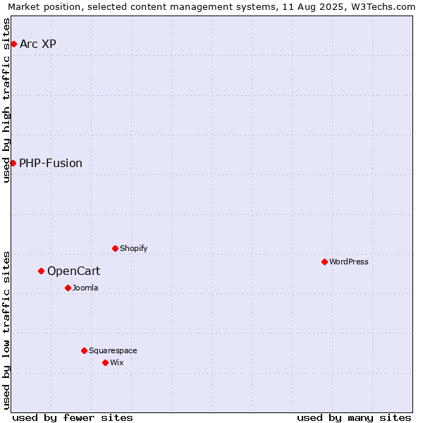 Market position of OpenCart vs. Arc XP vs. PHP-Fusion