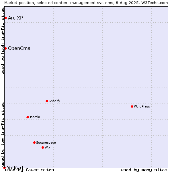 Market position of Arc XP vs. OpenCms vs. Yo!Kart