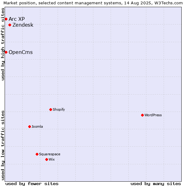 Market position of Zendesk vs. Arc XP vs. OpenCms