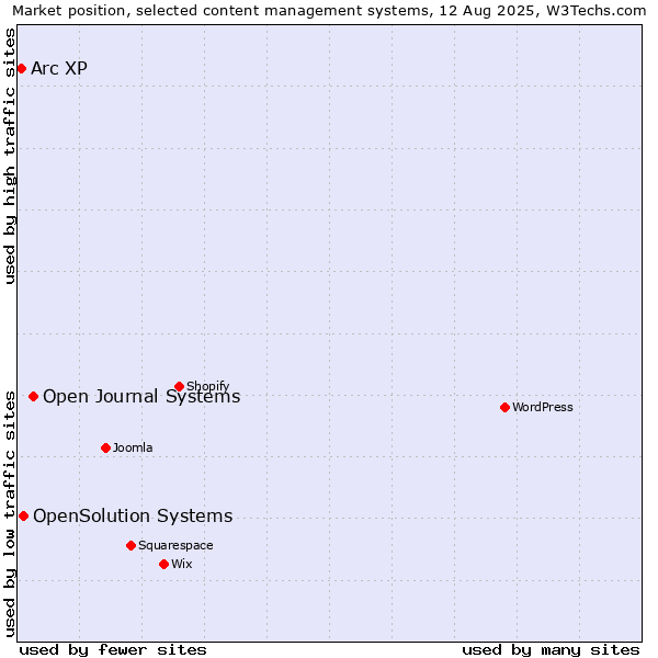 Market position of Open Journal Systems vs. OpenSolution Systems vs. Arc XP