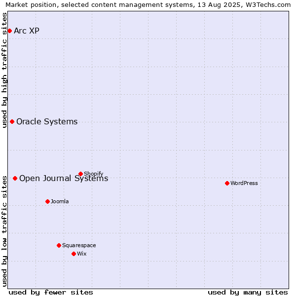 Market position of Open Journal Systems vs. Oracle Systems vs. Arc XP